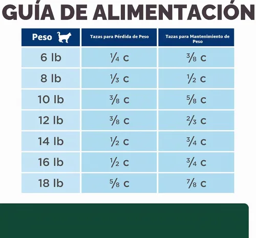 Vista 12 de Hill's Prescription Diet m/d GlucoSupport Alimento seco para gatos # 1 recomendado por veterinarios, receta de pollo, 4 libras. Bolsa