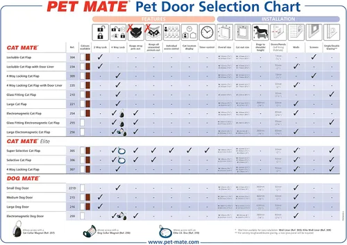 Vista 3 de Cat Mate Solapa grande para gatos con bloqueo de 4 vías (221) – Puerta segura con cerradura para gatos grandes y perros pequeños, fácil de instalar
