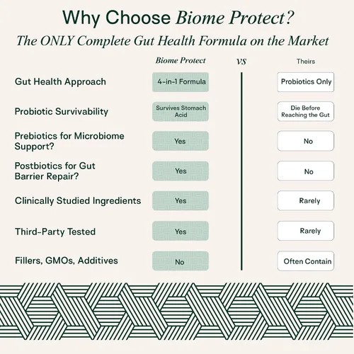 Vista 5 de Adapt Naturals - Paquete de salud intestinal e inmune - Biome Protect 4 en 1 prebióticos, probióticos, suplemento postbiótico y multivitamínico