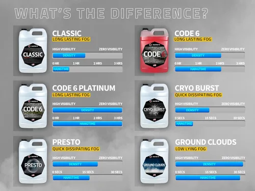 Vista 8 de Code 6 Platinum - Líquido de niebla prémium - Líquido de niebla a base de agua de alta densidad y larga duración para máquinas de 400 a 2000 vatios.