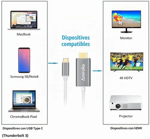 Vista 6 de Cable USB C a HDMI de 6 pies, USB 3.1 tipo C
