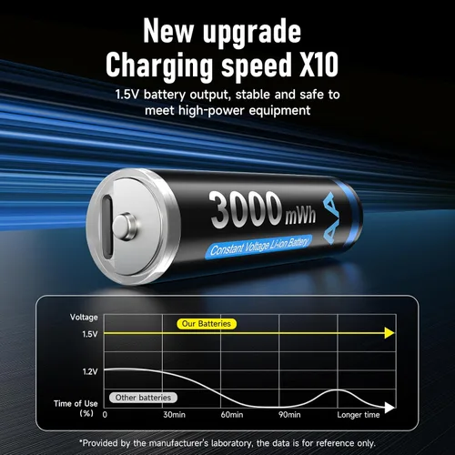 Vista 5 de CITYORK Baterías recargables AA de litio de 3000 mWh, paquete de 8, batería doble A recargable USB de 1.5 V