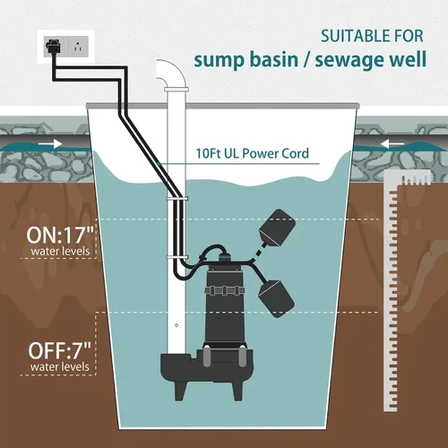 Vista 5 de WASSERMANN Bomba de aguas residuales de 1/2 HP con interruptor flotador automático, bomba sumergible de hierro fundido de 115V 5300 GPH, bomba