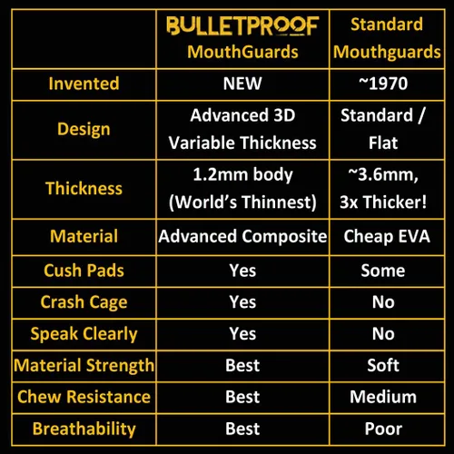 Vista 7 de Bulletproof: ¡El protector bucal más delgado y transpirable del mundo es 3 veces más fuerte! Protector bucal para lucha libre, fútbol, baloncesto