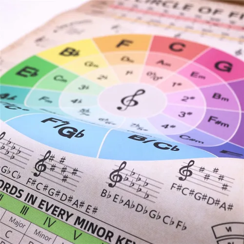 Vista 4 de HYUOEP Póster de gráfico Circle of Fifths Teoría Musical, acordes de referencia para profesores y estudiantes para guitarra y piano, decoración