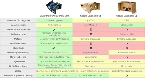 Vista 4 de Pop! Cartón Google Cartón con correa para la cabeza y cojín gratis para Android y iPhone, se adapta a todos los teléfonos, incluyendo lentes, gafas