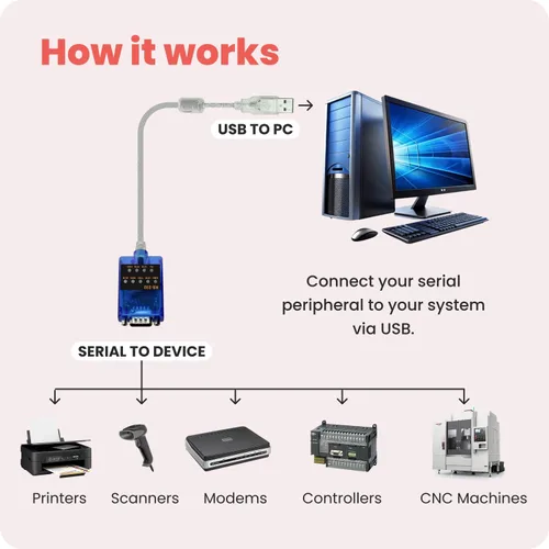 Vista 4 de Adaptador USB a serie RS-232 - Chipset FTDI original, luces indicadoras LED de doble color, Plug & Play, utiliza dispositivos seriales DB9 heredados