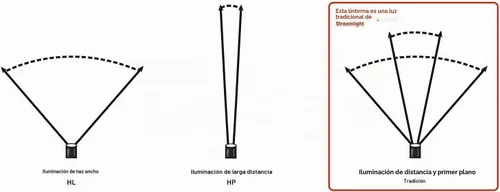 Vista 6 de Lámpara para la cabeza Streamlight recargable, con USB y doble acoplamiento