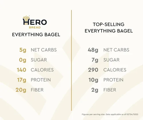 Vista 5 de Hero Todo en Uno Bagel - 5g de carbohidratos netos, 17g de proteína, alta en fibra, 140 calorías por porción (2 paquetes (10 bagels))