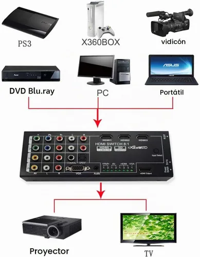 Vista 6 de Convertidor HDMI multifuncional con 8 entradas (VGA + AV + componente Ypbpr + HDMI) a una salida HDMI, salida COAXIAL, salida SPDIF compatible