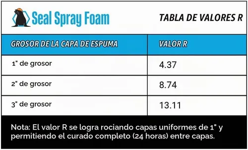 Vista 8 de Seal Spray de alto rendimiento 80% más fórmula de células cerradas lata de espuma aislante (50 placas FT-2 latas) – Debe utilizar pistola de espuma