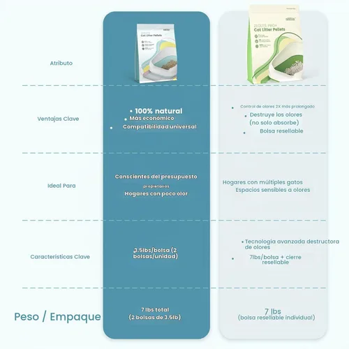 Vista 5 de Pellets genéricos de arena para gatos de 7 libras (3.5 libras x 2), repuestos genéricos de arena exclusivamente para sistemas de caja de arena