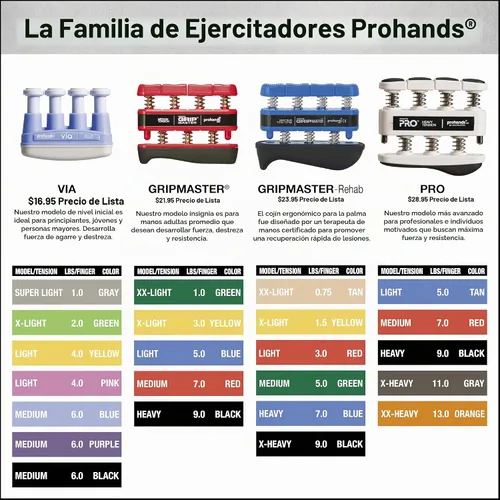 Vista 2 de Prohands Gripmaster - Ejercitador de mano (fortalecedor de agarre de mano), con resorte, sistema de pistón de dedos, aislamiento y ejercicio de cada
