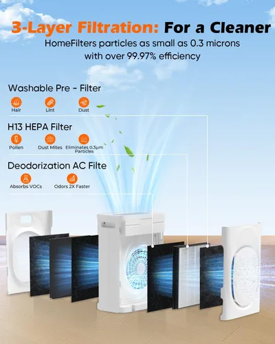Vista 2 de JVO Purificador de aire para el hogar de mascotas – Cubre habitación grande de 2400 pies cuadrados, con filtro lavable y pantalla PM2.5, filtro
