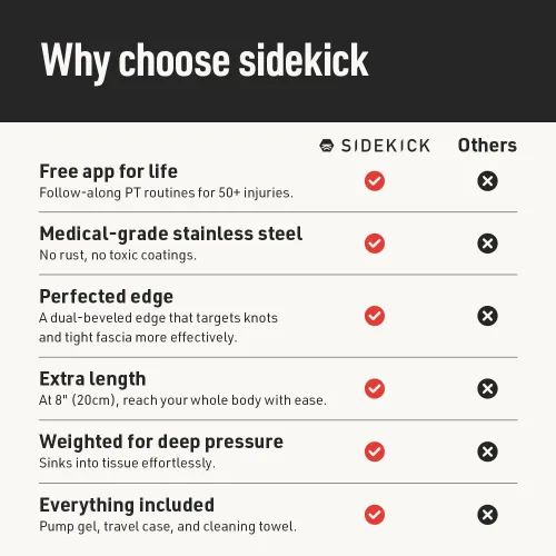 Vista 3 de SIDEKICK Echo Muscle Scraper - Herramienta Gua Sha de acero - con agarre antifatiga patentado de acero inoxidable - Kit completo incluido - Diseñado