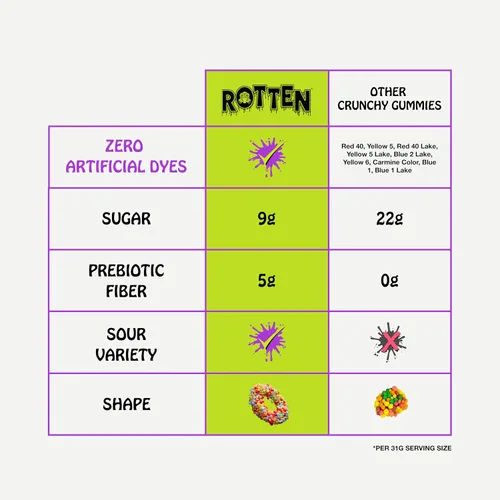Vista 7 de Rotten Sour Gummy Cruncheez - Bajo en azúcar, bajas calorías, 5g de fibra prebiótica amigable para el intestino, caramelo sin gluten, sin colorantes