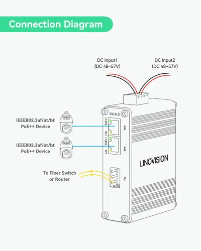 Vista 4 de LINOVISION Industrial 2 puertos Gigabit BT90W PoE++ Switch Fibra SFP uplink