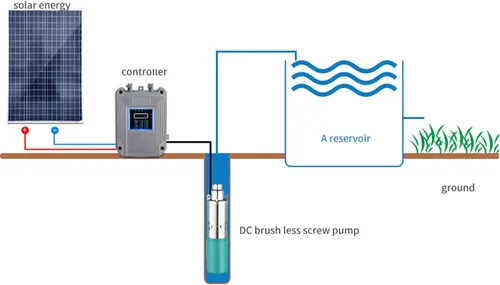 Vista 4 de DC12V 220W Bomba de pozo sumergible solar de acero inoxidable cepillado bomba de tornillo alta elevación 98.4 ft para riego agrícola