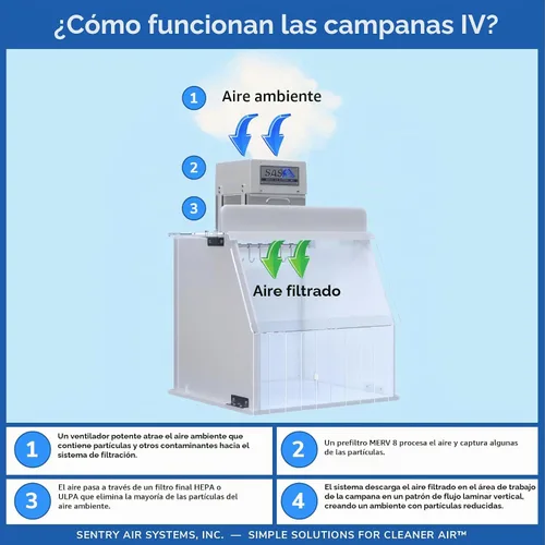 Vista 3 de Campana IV de 18" de ancho – Capucha para preparación de bolsas IV para uso inmediato. Sala limpia portátil cumple con ISO Clase 5 Sala Blanca
