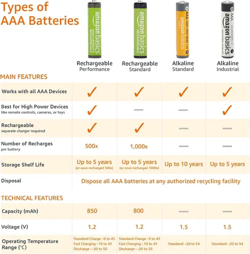 Vista 5 de Amazon Basics 8 Pack AAA Baterías alcalinas de alto rendimiento, vida útil de 10 años, paquete de valor fácil de abrir