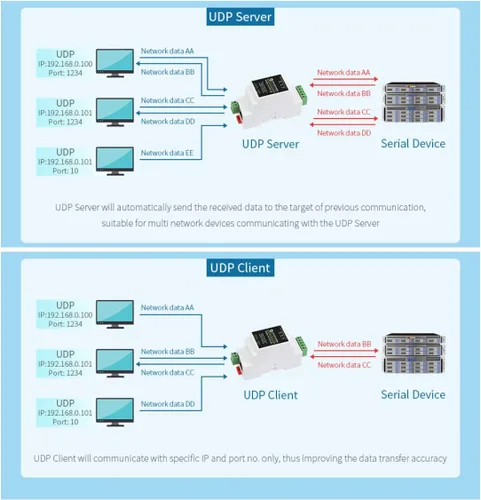 Vista 5 de waveshare RJ45 al módulo Ethernet RS485, transmisión transparente bidireccional, soporte de puerta de enlace Modbus, modos de comunicación multi