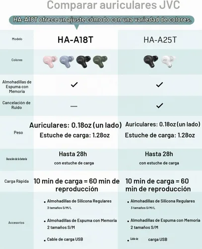 Vista 7 de JVC Marshmallow - Auriculares inalámbricos Bluetooth 5.3 con batería de 28 horas, auriculares de espuma viscoelástica para comodidad durante todo