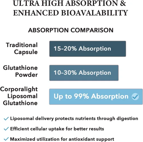 Vista 5 de Cápsulas blandas de glutatión liposomal, absorción mejorada, liberación liposomal, forma activa, L-glutatión, celular, función inmune