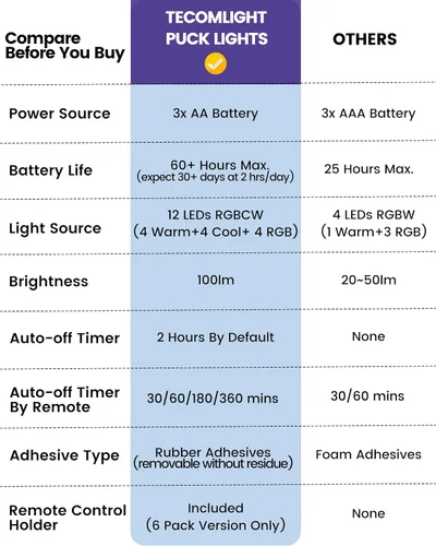 Vista 8 de TECOMLIGHT Luces LED de disco con control remoto, luz inalámbrica para armario, funciona con pilas, luces debajo del gabinete, luz de grifo que