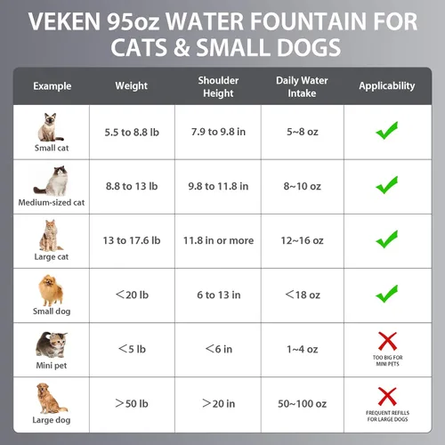 Vista 8 de Veken Ganador del Premio a la Innovación Fuente de Agua para Gatos de Acero Inoxidable, 95oz/2.8L Dispensador Automático de Agua para Mascotas
