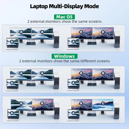 Vista 7 de 2 monitores 4 computadoras KVM Switch portátil y escritorio 4 puertos híbrido USB-C docking y doble Displayport y DP HDMI y Dual HDMI 4K@60Hz KVM