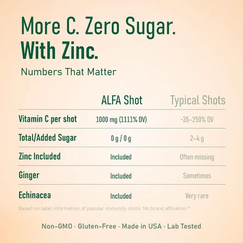 Vista 7 de ALFA VITAMINS Disparo de vitamina C de 1000 mg con zinc, jengibre y equinácea - Apoya la salud inmunológica y el bienestar diario - Sabor naranja