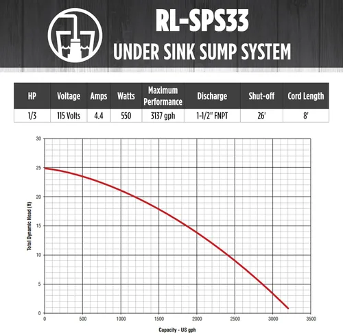 Vista 16 de Red Lion SPS33, 115V, 1/3 HP, 3200 GPH Kit de bomba de sumidero y lavabo