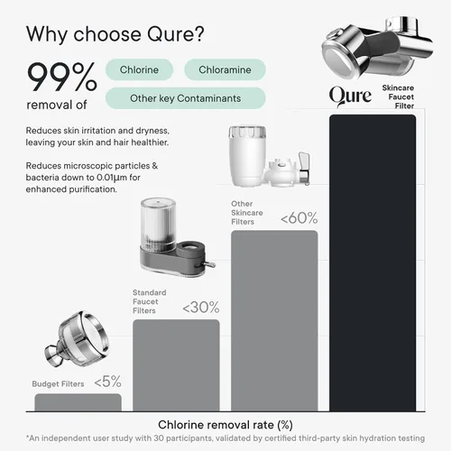 Vista 8 de Qure Skincare Filtro de Agua para Grifo de Lavabo de Baño para la Piel, Reduce el 99% de Cloro y Metales Pesados, Hidratación de la Piel en 4