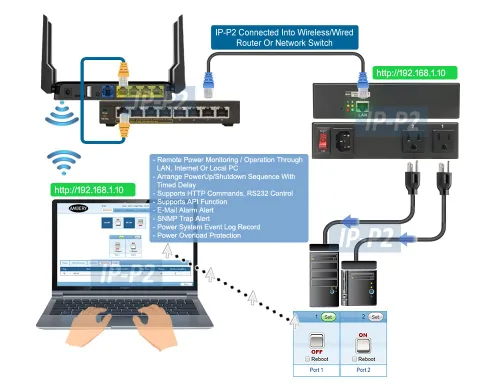 Vista 3 de Controlador remoto de reinicio de energía de 2 salidas con interfaz gráfica de usuario web