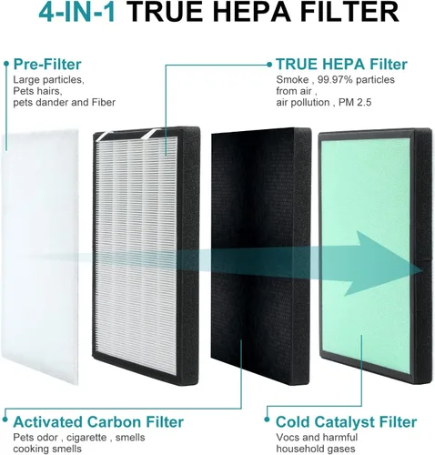 Vista 3 de Paquete de 2 filtros de repuesto compatibles con purificador de aire PURO XYGEN P500, filtro Vegebe 4 en 1 True HEPA compatible con purificador