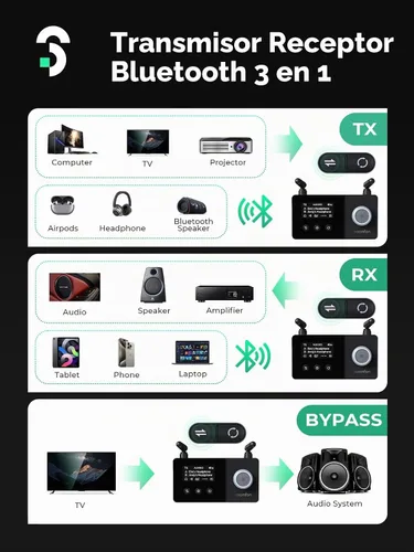 Vista 5 de SOOMFON Receptor transmisor Bluetooth 5.3 de antena dual para auriculares