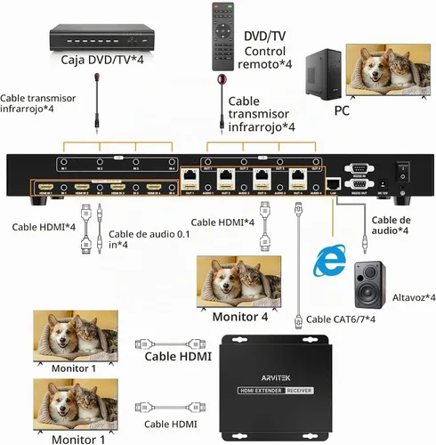 Vista 6 de Matriz extensor HDMI 4K 4 en 8 salidas con interfaz gráfica de usuario web, divisor de matriz/conmutador HDMI 4K a 60Hz sobre CAT6/7 cable