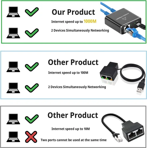 Vista 3 de Divisor Gigabit Ethernet 1 a 2 de alta velocidad (2 dispositivos de red simultáneamente), divisor de Internet de 1000 Mbps 1 entrada 2 salidas