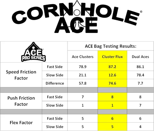 Vista 4 de Cluster Flux Bolsos de Cornhole ACE Pro + Kits PRO Tecnología de Almohadilla de Cluster Doble Cara Resbaladiza y Pegajosa para Todo Clima Negro