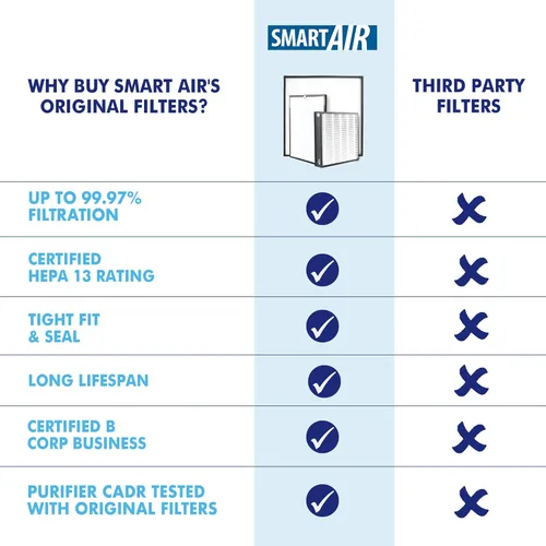 Vista 3 de Smart Air (también conocido como Smart Health) Blast MKII - Filtro de carbono de repuesto genuino que elimina olores, humo, ozono y gases nocivos