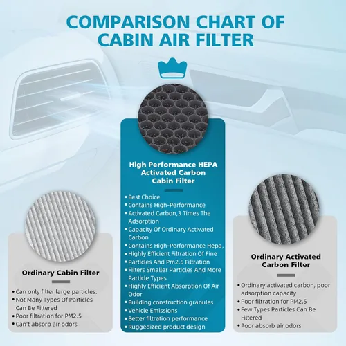 Vista 4 de CF10134 Filtro de aire de cabina HEPA para aire acondicionado con carbón activado, accesorios de filtro de aire de cabina de repuesto compatibles