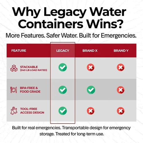 Vista 2 de Legacy Premium 30 Gallon Stackable Emergency Water Storage Tank