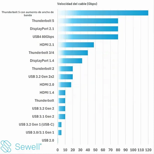 Vista 3 de Sewell Cable Thunderbolt 5, 3.3 pies, certificado Intel, 80Gbps/120Gbps