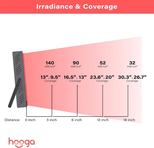 Vista 6 de Hooga Dispositivo de panel de terapia de luz roja - Terapia de luz infrarroja cercana de 660 nm y 850 nm, lámpara de terapia de luz LED para cara