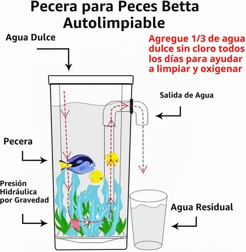 Vista 5 de Betta Fish Tank, acuario 360 con luz LED, pecera de 1 galón, kit de iniciadores de pecera pequeña, limpieza automática de tanque de peces beta como