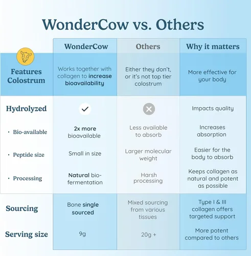 Vista 4 de WONDERCOW - Polvo de péptidos de colágeno con colostro bovino, polvo de colágeno hidrolizado de hueso de fuente natural, soporte para cabello, piel
