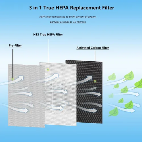 Vista 3 de 40 filtros de repuesto compatibles con purificador de aire MA serie 40, filtración 3 en 1 True HEPA 13, prefiltro fino y filtro F de carbón