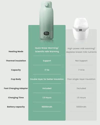 Vista 7 de Portable Bottle Warmer - Dual Heating Modes for Breast Milk & Water, 17 Ounces, Fast Heating, Long Lasting Battery, Ideal for Travel, Outdoor, Baby