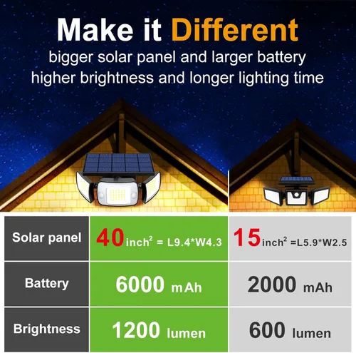 Vista 3 de intelamp Luces de Inundación Solares para Exteriores Impermeables, 6000 mAh, 1200 lúmenes, funciona con energía solar, doble sensor de movimiento