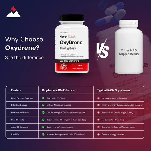 Vista 5 de Novex Biotech Oxydrene NAD+ Enhancer - Suplemento natural que promueve el metabolismo y el apoyo cardiovascular para hombres y mujeres (60 cápsulas)